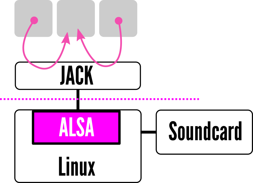 vereinfachte Darstellung der wichtigsten Audio-Komponenten